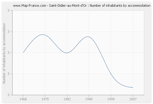 Saint-Didier-au-Mont-d'Or : Number of inhabitants by accommodation