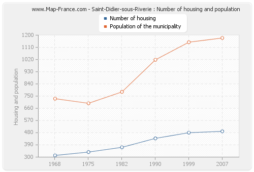 Saint-Didier-sous-Riverie : Number of housing and population