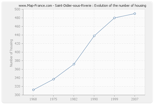 Saint-Didier-sous-Riverie : Evolution of the number of housing
