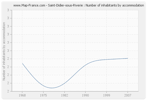 Saint-Didier-sous-Riverie : Number of inhabitants by accommodation