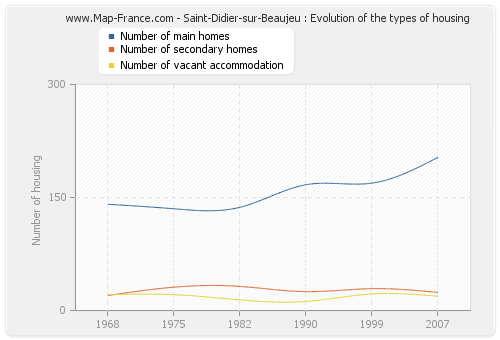 Saint-Didier-sur-Beaujeu : Evolution of the types of housing