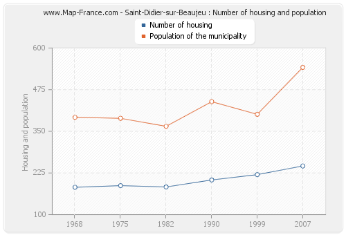 Saint-Didier-sur-Beaujeu : Number of housing and population