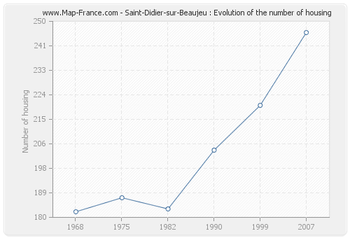 Saint-Didier-sur-Beaujeu : Evolution of the number of housing
