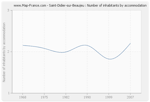 Saint-Didier-sur-Beaujeu : Number of inhabitants by accommodation