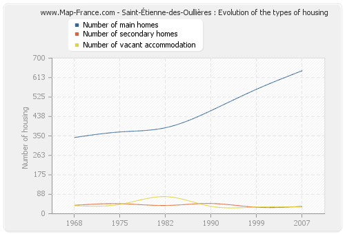 Saint-Étienne-des-Oullières : Evolution of the types of housing