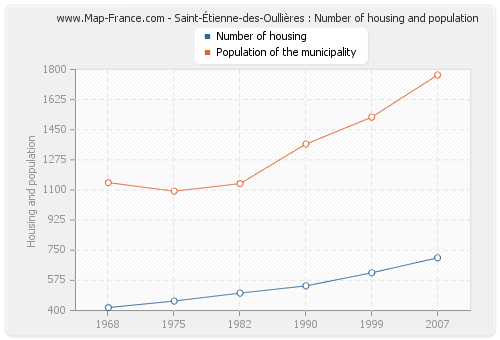 Saint-Étienne-des-Oullières : Number of housing and population