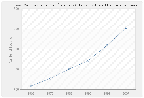 Saint-Étienne-des-Oullières : Evolution of the number of housing
