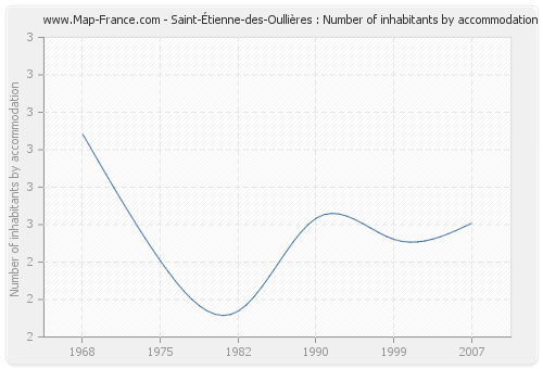 Saint-Étienne-des-Oullières : Number of inhabitants by accommodation