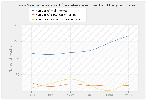 Saint-Étienne-la-Varenne : Evolution of the types of housing