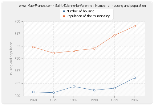 Saint-Étienne-la-Varenne : Number of housing and population