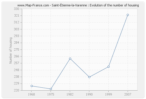 Saint-Étienne-la-Varenne : Evolution of the number of housing