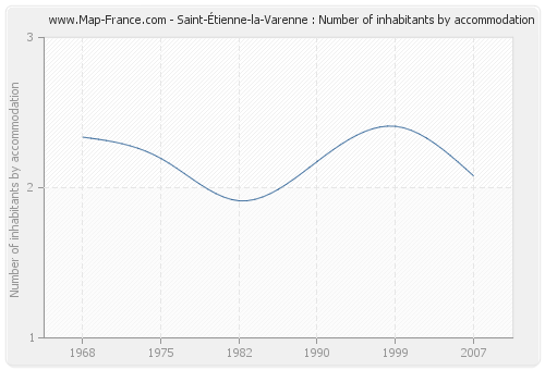 Saint-Étienne-la-Varenne : Number of inhabitants by accommodation