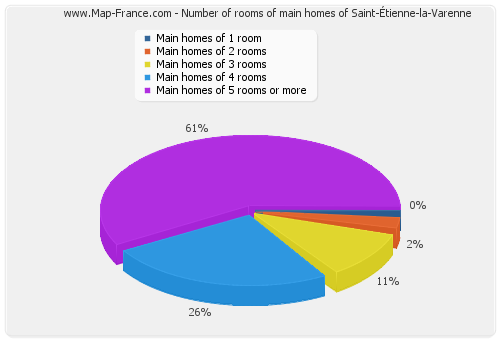 Number of rooms of main homes of Saint-Étienne-la-Varenne