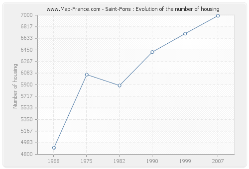 Saint-Fons : Evolution of the number of housing