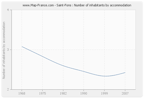 Saint-Fons : Number of inhabitants by accommodation