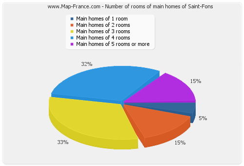 Number of rooms of main homes of Saint-Fons