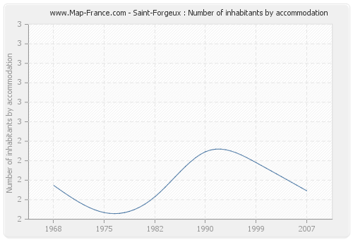 Saint-Forgeux : Number of inhabitants by accommodation
