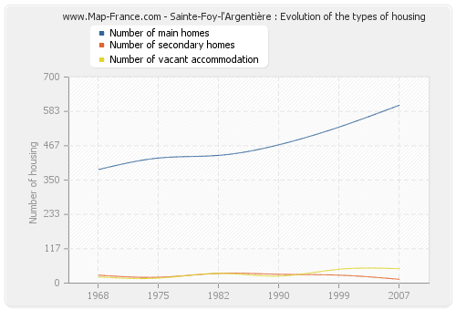 Sainte-Foy-l'Argentière : Evolution of the types of housing