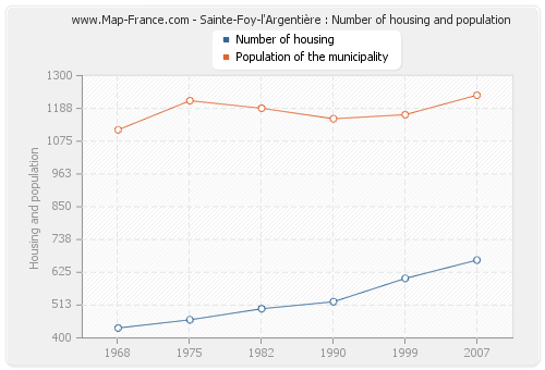 Sainte-Foy-l'Argentière : Number of housing and population