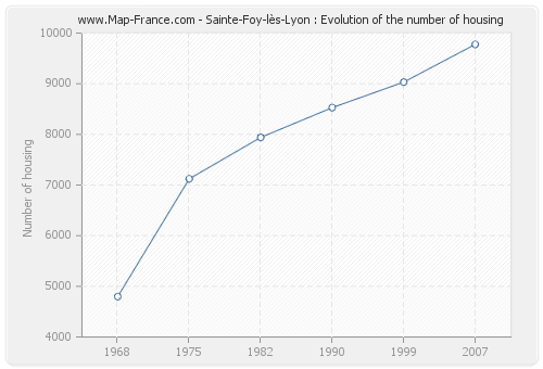 Sainte-Foy-lès-Lyon : Evolution of the number of housing