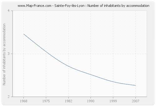 Sainte-Foy-lès-Lyon : Number of inhabitants by accommodation