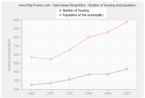 Saint-Genis-l'Argentière : Number of housing and population