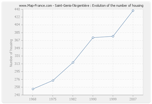 Saint-Genis-l'Argentière : Evolution of the number of housing