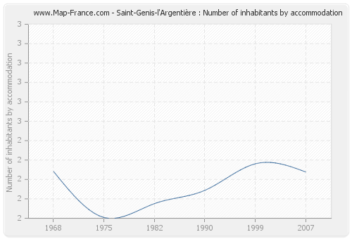 Saint-Genis-l'Argentière : Number of inhabitants by accommodation
