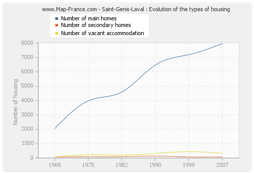 Saint-Genis-Laval : Evolution of the types of housing