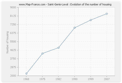 Saint-Genis-Laval : Evolution of the number of housing