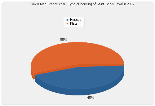 Type of housing of Saint-Genis-Laval in 2007