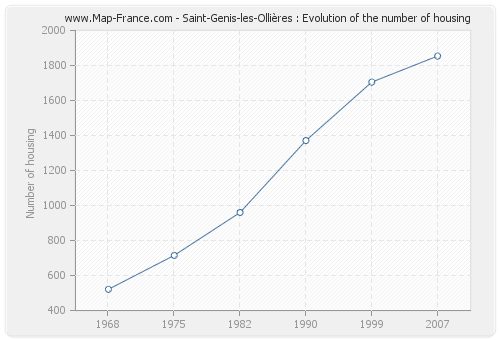 Saint-Genis-les-Ollières : Evolution of the number of housing