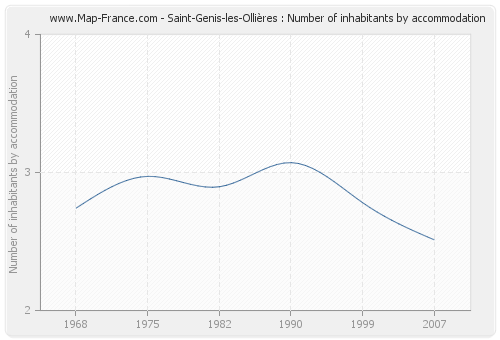 Saint-Genis-les-Ollières : Number of inhabitants by accommodation