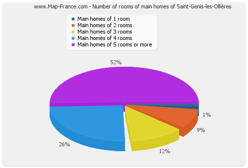 Number of rooms of main homes of Saint-Genis-les-Ollières