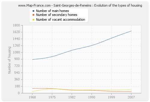Saint-Georges-de-Reneins : Evolution of the types of housing