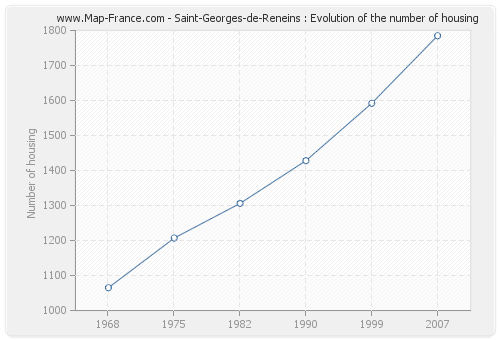 Saint-Georges-de-Reneins : Evolution of the number of housing