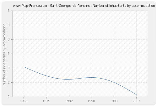 Saint-Georges-de-Reneins : Number of inhabitants by accommodation