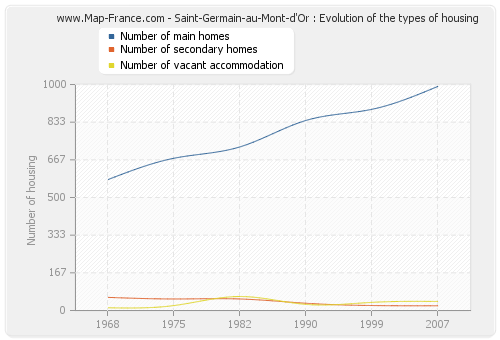 Saint-Germain-au-Mont-d'Or : Evolution of the types of housing