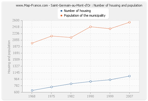 Saint-Germain-au-Mont-d'Or : Number of housing and population