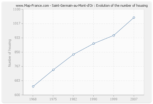 Saint-Germain-au-Mont-d'Or : Evolution of the number of housing