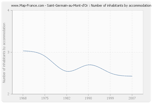 Saint-Germain-au-Mont-d'Or : Number of inhabitants by accommodation