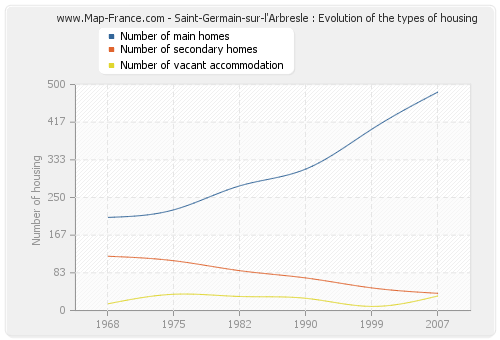 Saint-Germain-sur-l'Arbresle : Evolution of the types of housing