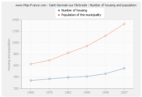 Saint-Germain-sur-l'Arbresle : Number of housing and population