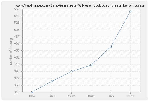 Saint-Germain-sur-l'Arbresle : Evolution of the number of housing