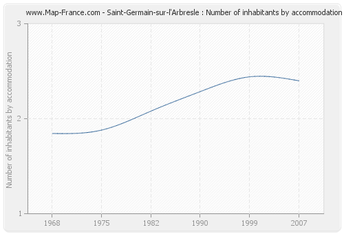 Saint-Germain-sur-l'Arbresle : Number of inhabitants by accommodation