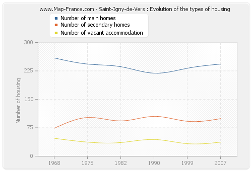 Saint-Igny-de-Vers : Evolution of the types of housing