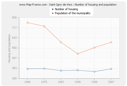 Saint-Igny-de-Vers : Number of housing and population