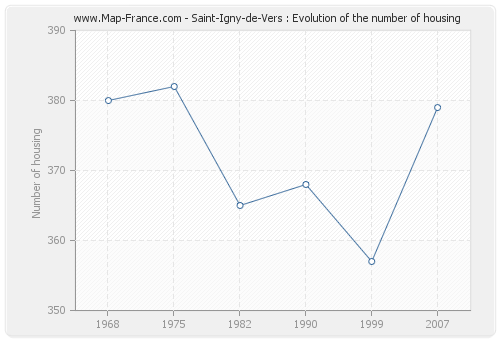 Saint-Igny-de-Vers : Evolution of the number of housing