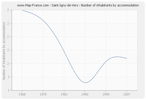 Saint-Igny-de-Vers : Number of inhabitants by accommodation