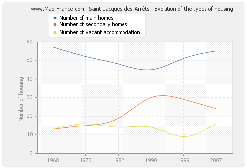 Saint-Jacques-des-Arrêts : Evolution of the types of housing